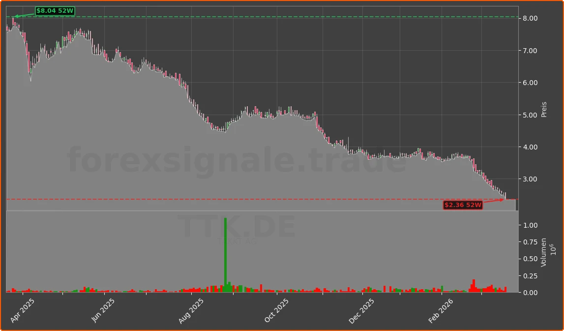 TTK.DE Chart