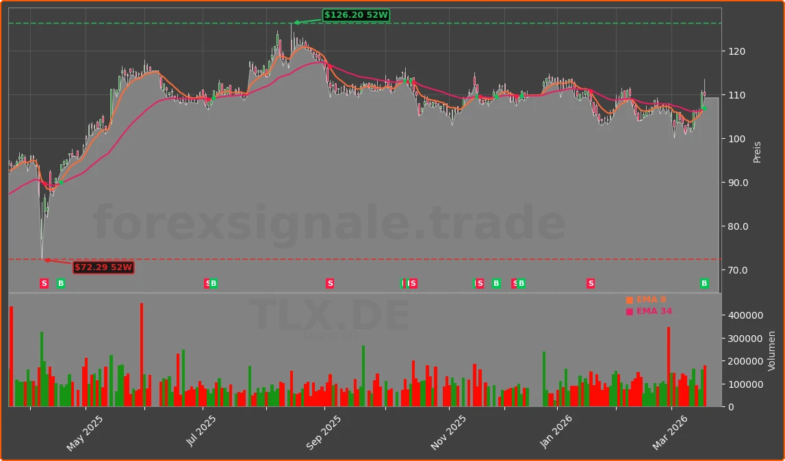 TLX.DE Chart