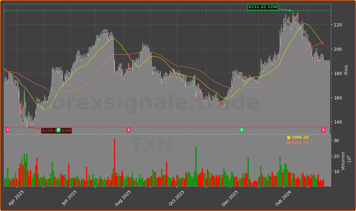 TXN Chart