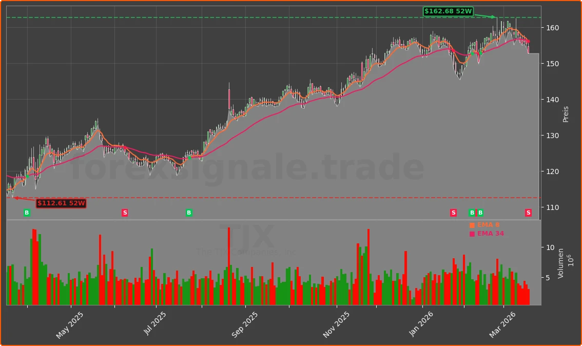 TJX Chart