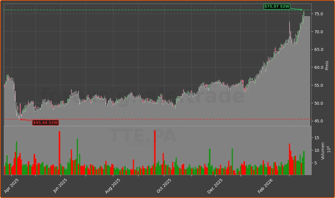 TTE.PA Chart