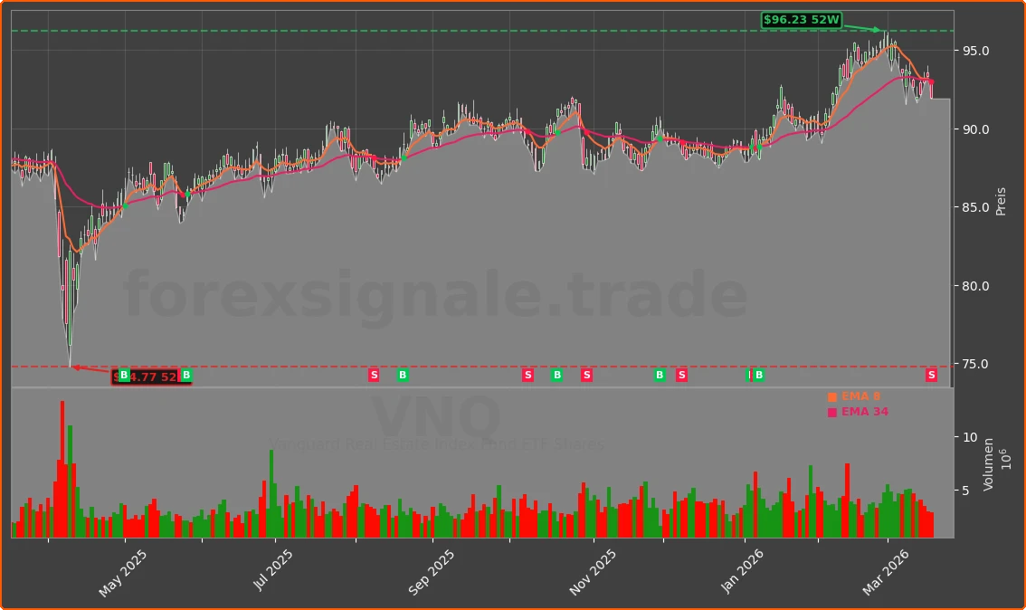 VNQ Chart