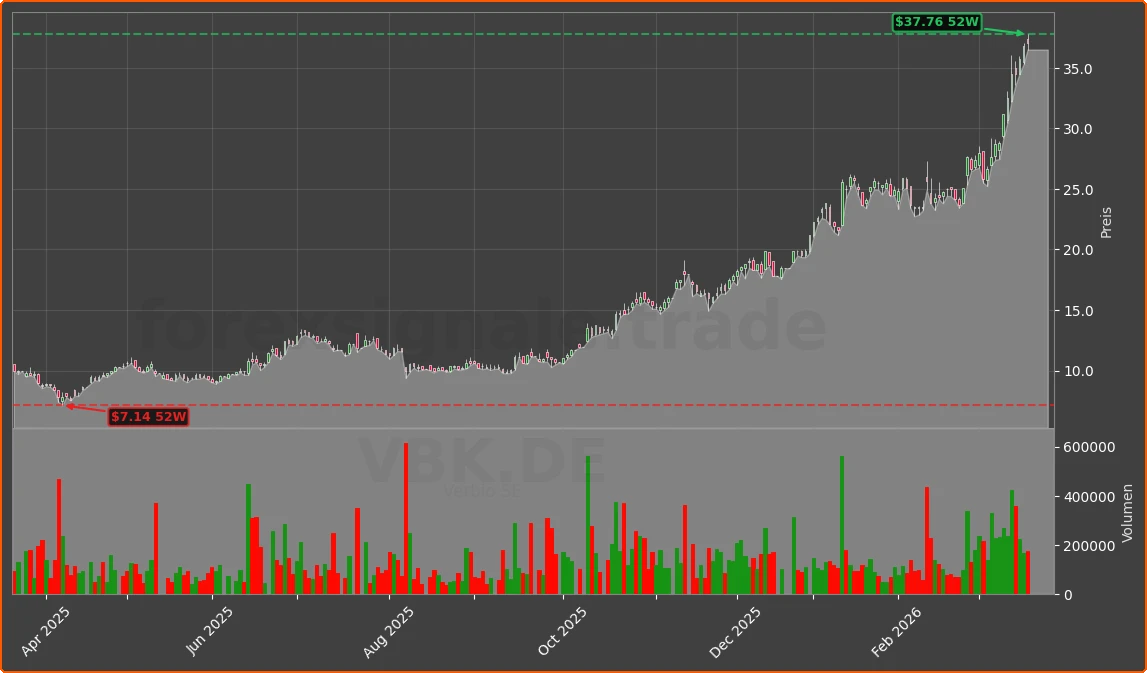 VBK.DE Chart