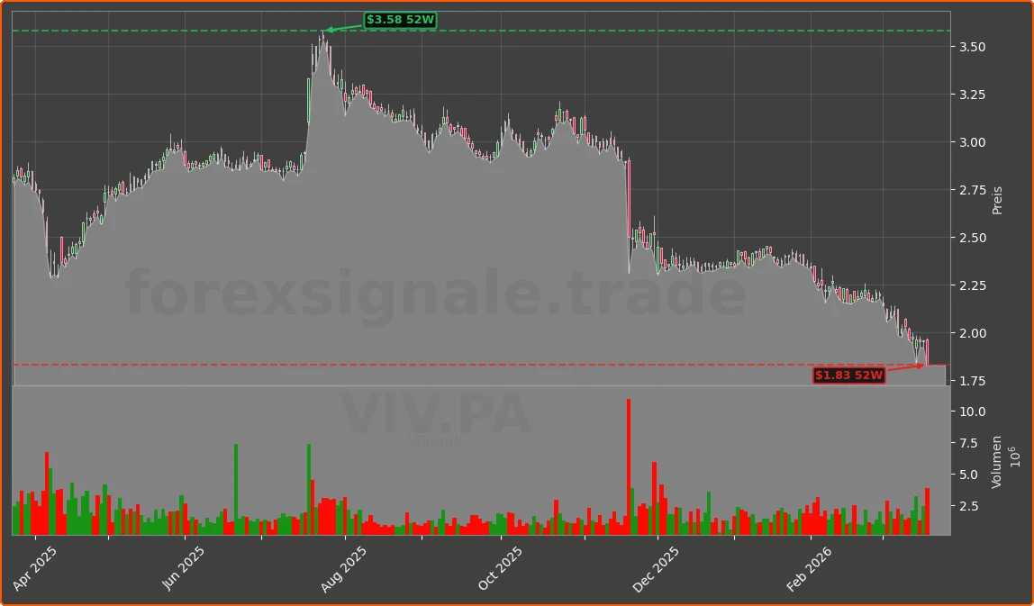 VIV.PA Chart