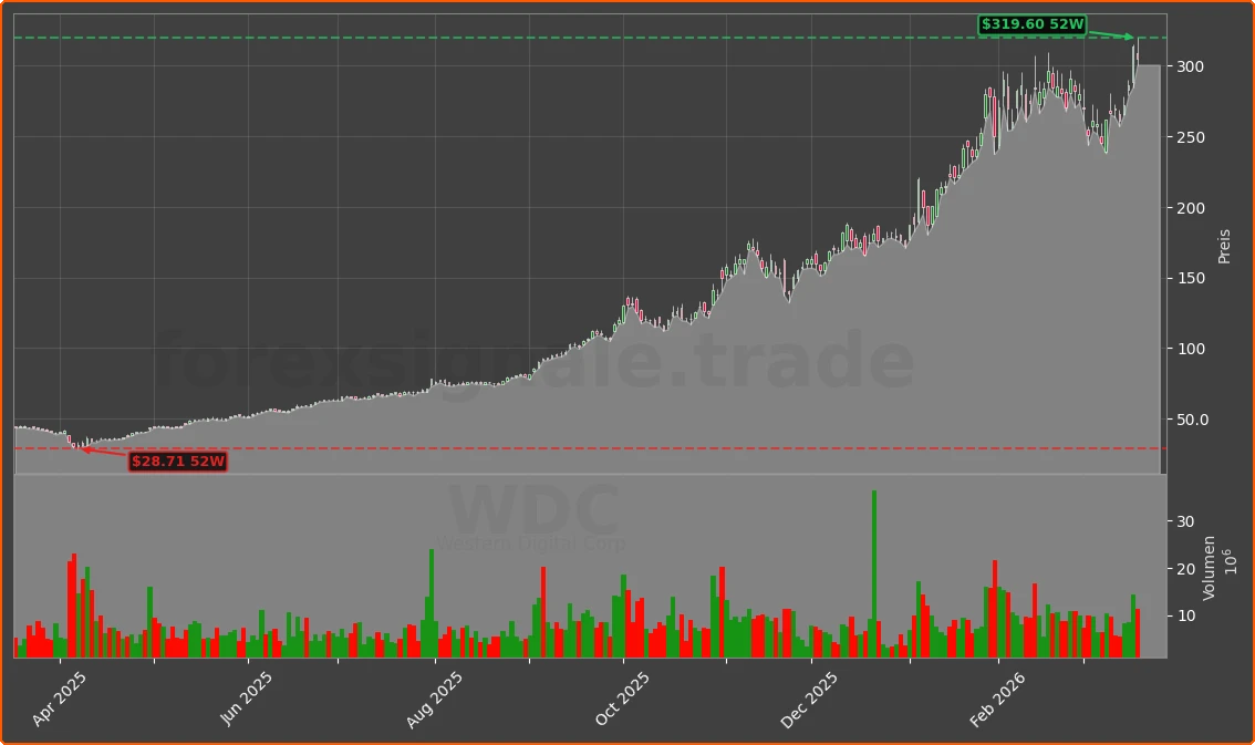 WDC Chart