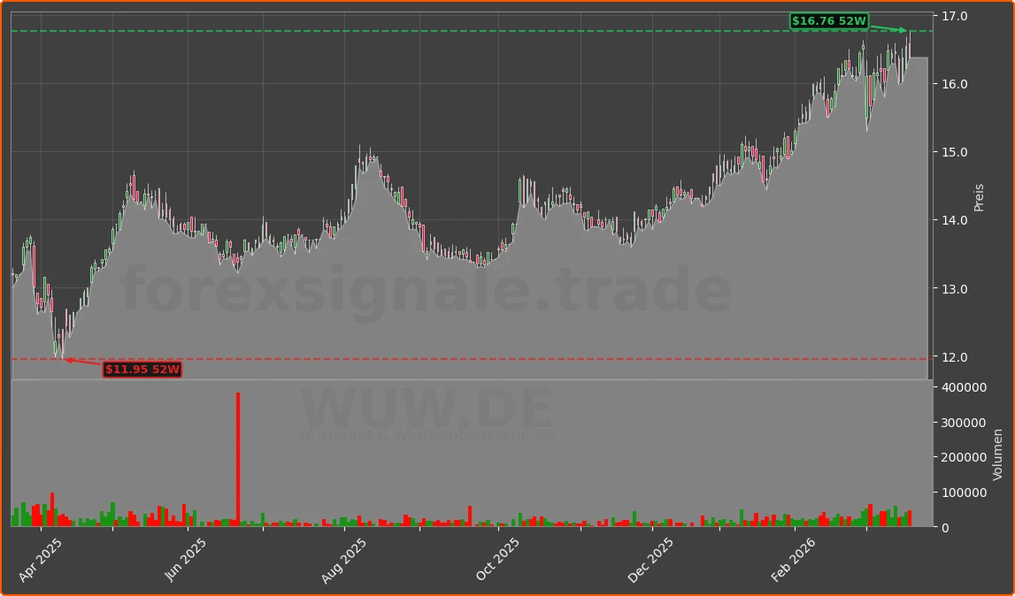 WUW.DE Chart