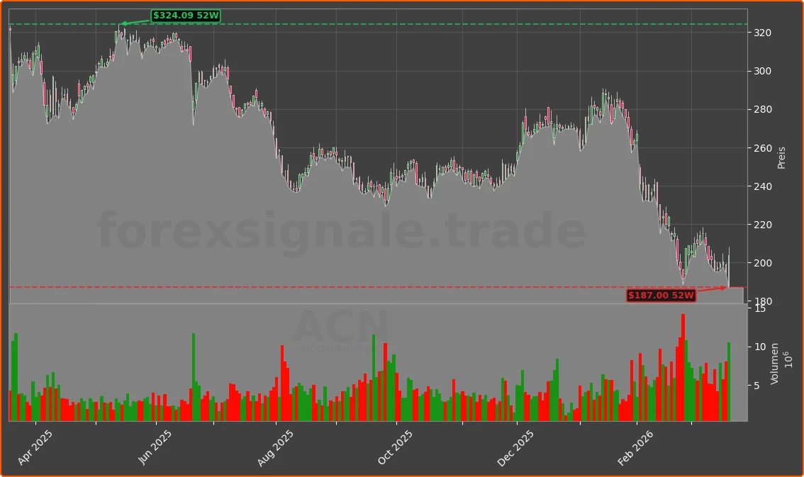 ACN Chart
