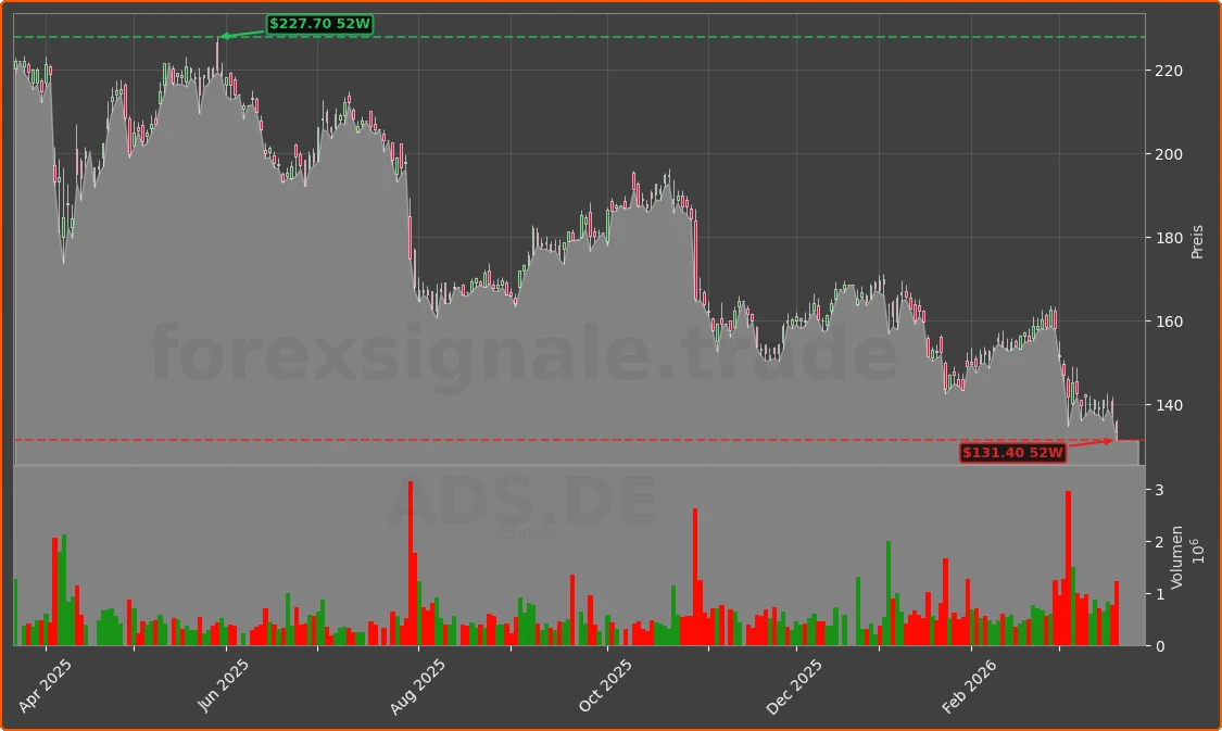 ADS.DE Chart