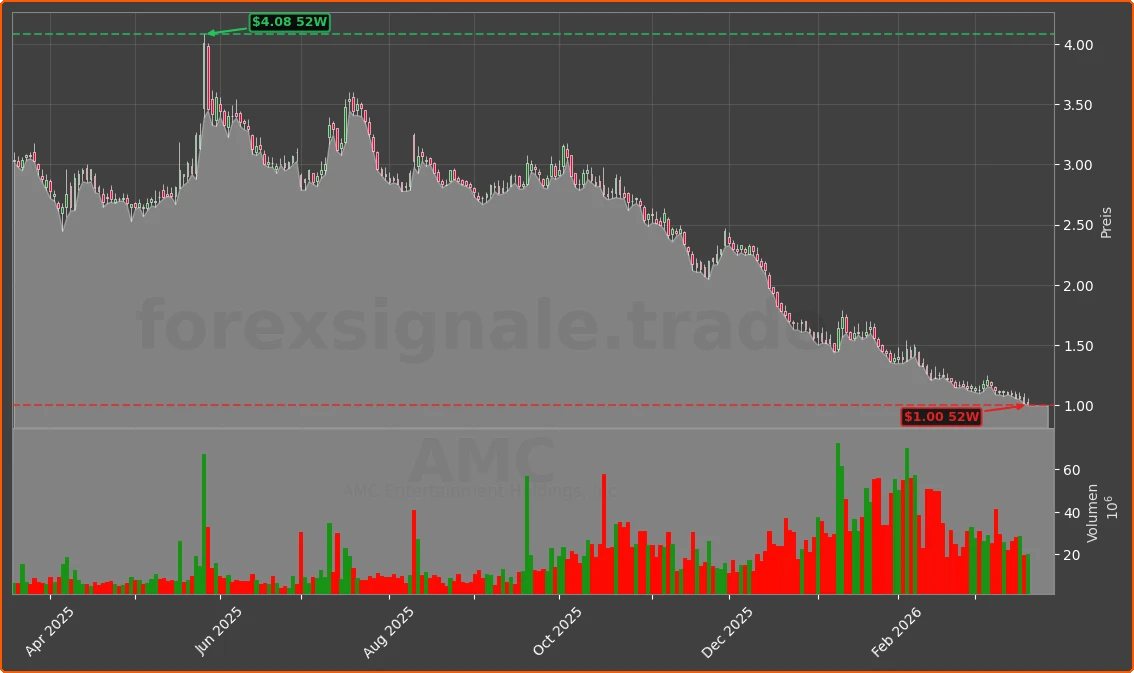 AMC Chart