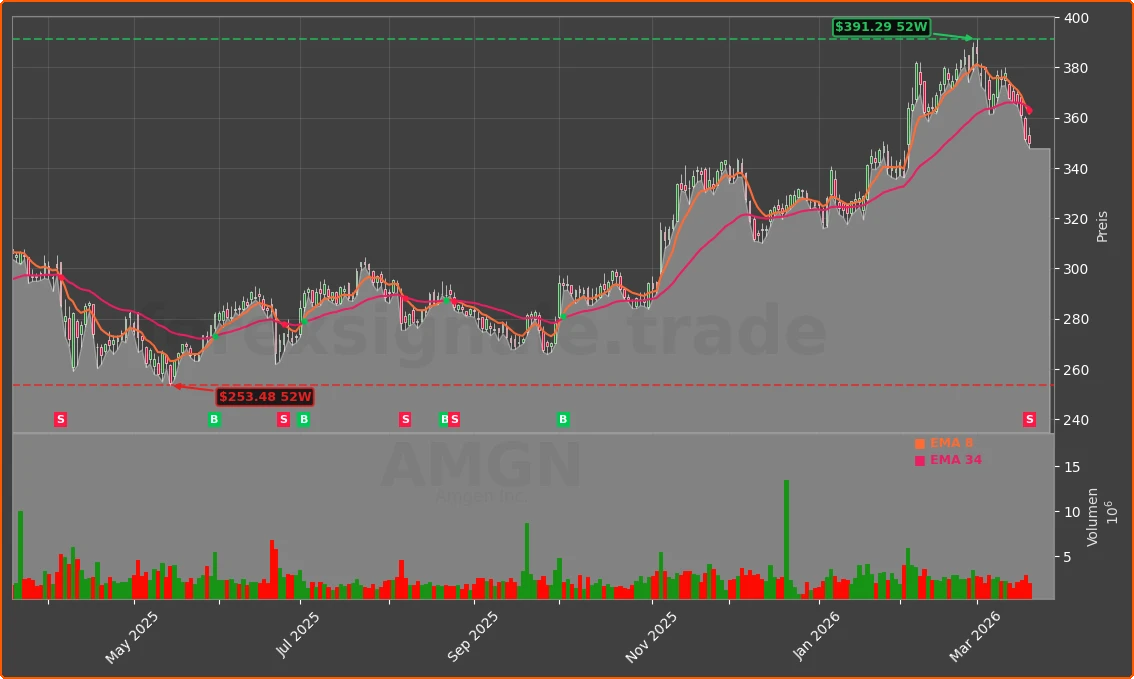 AMGN Chart