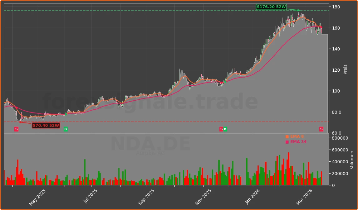 NDA.DE Chart