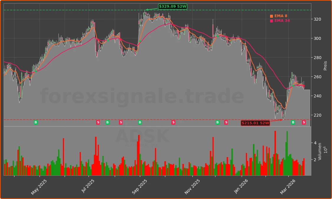 ADSK Chart