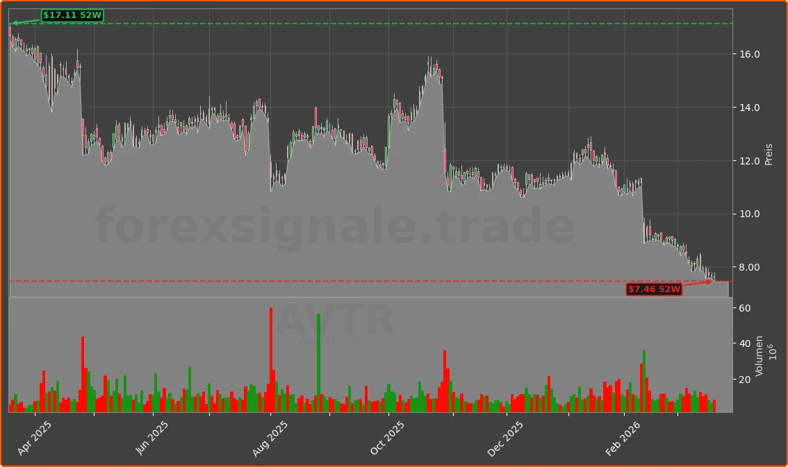 AVTR Chart