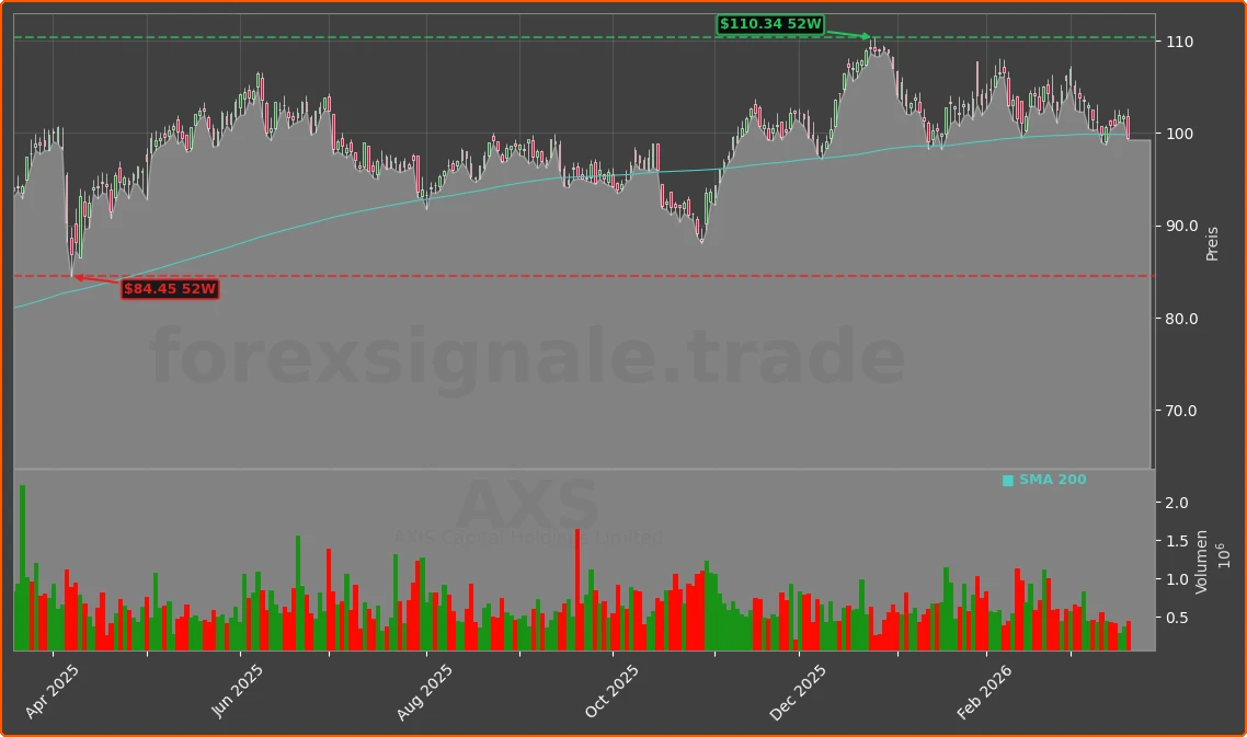 AXS Chart