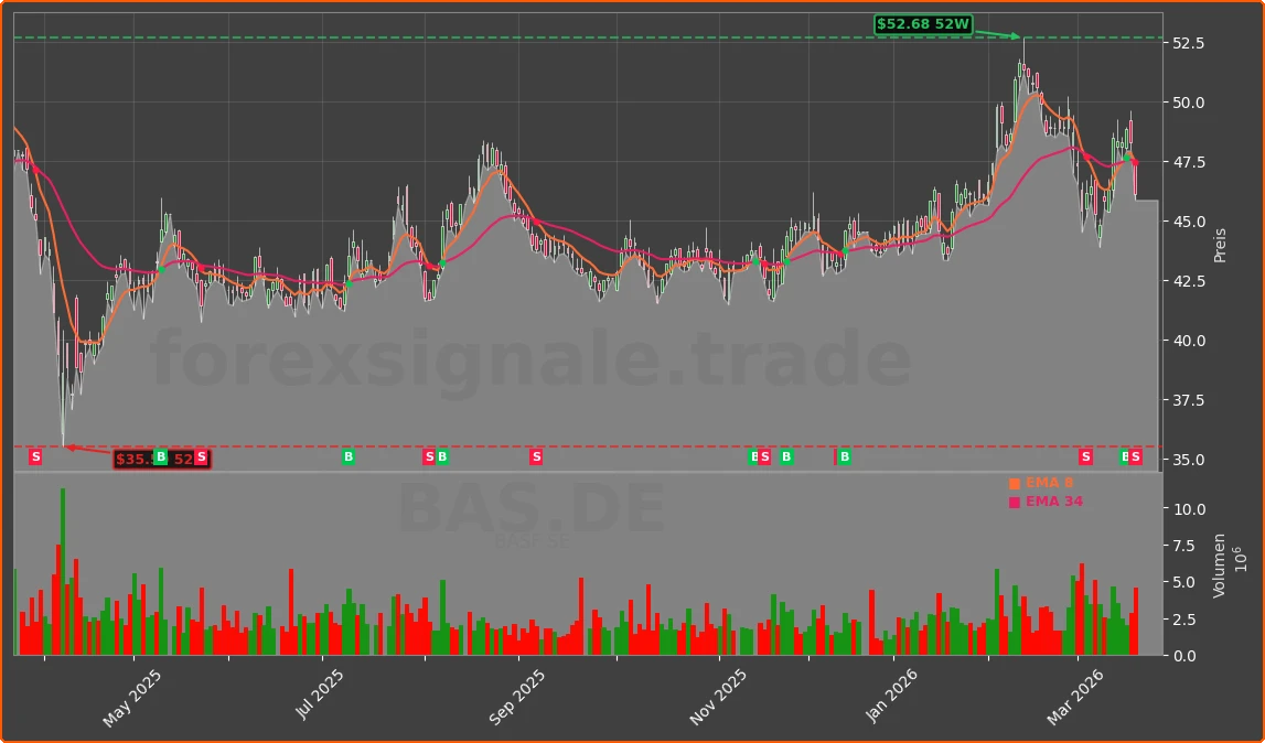 BAS.DE Chart