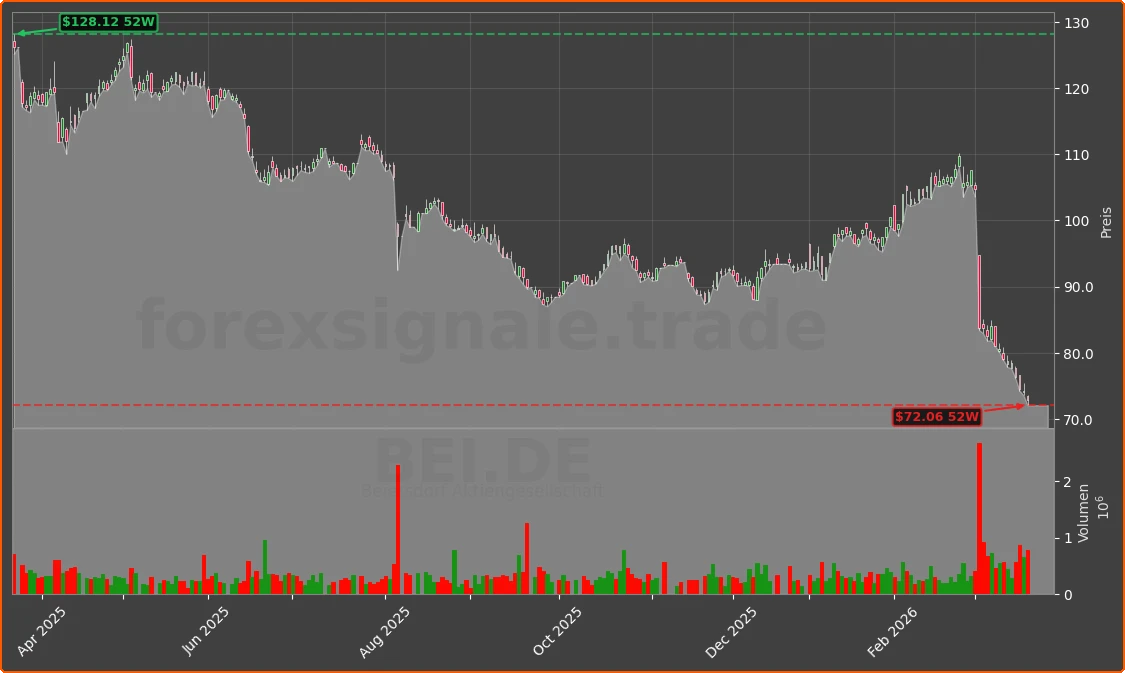 BEI.DE Chart