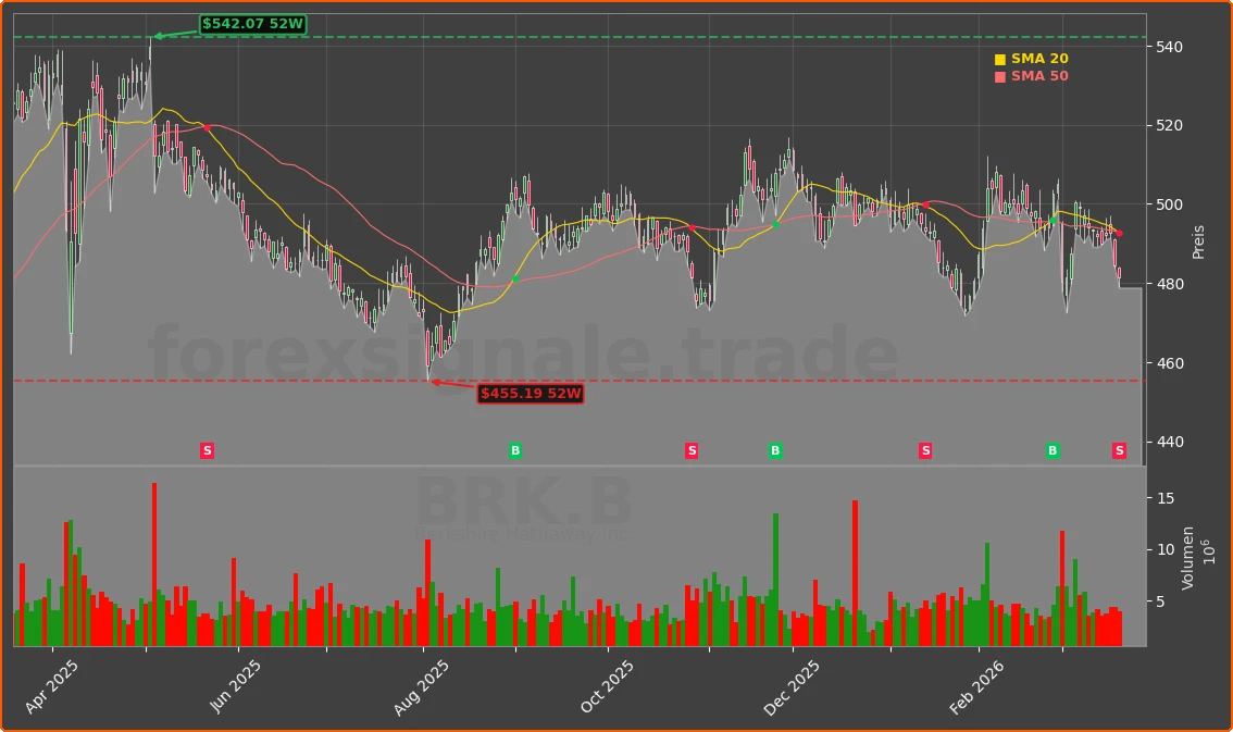 BRK.B Chart