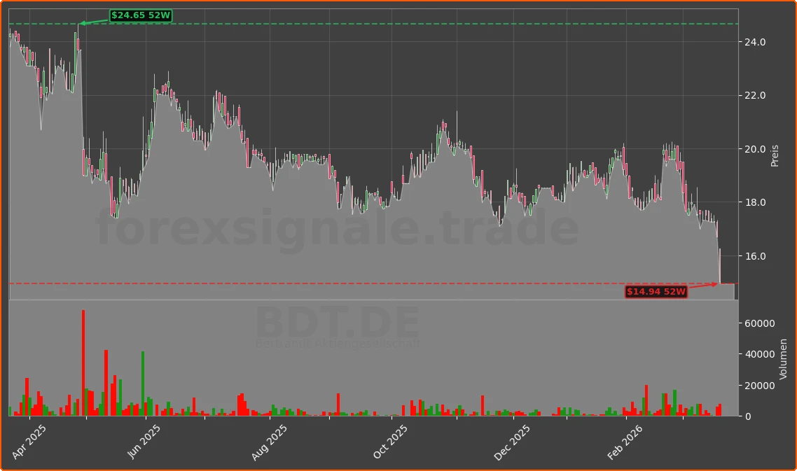 BDT.DE Chart