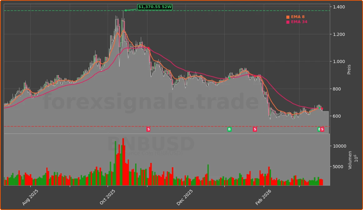 BNBUSD Chart