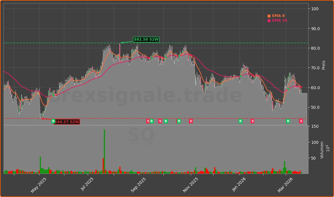 SQ Chart