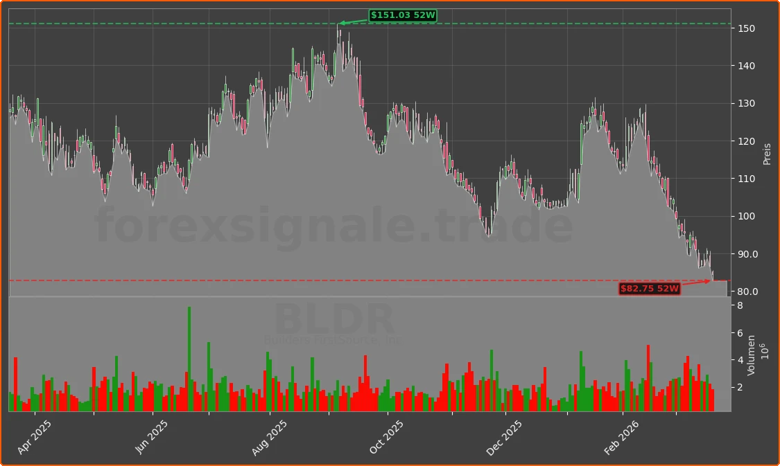 BLDR Chart