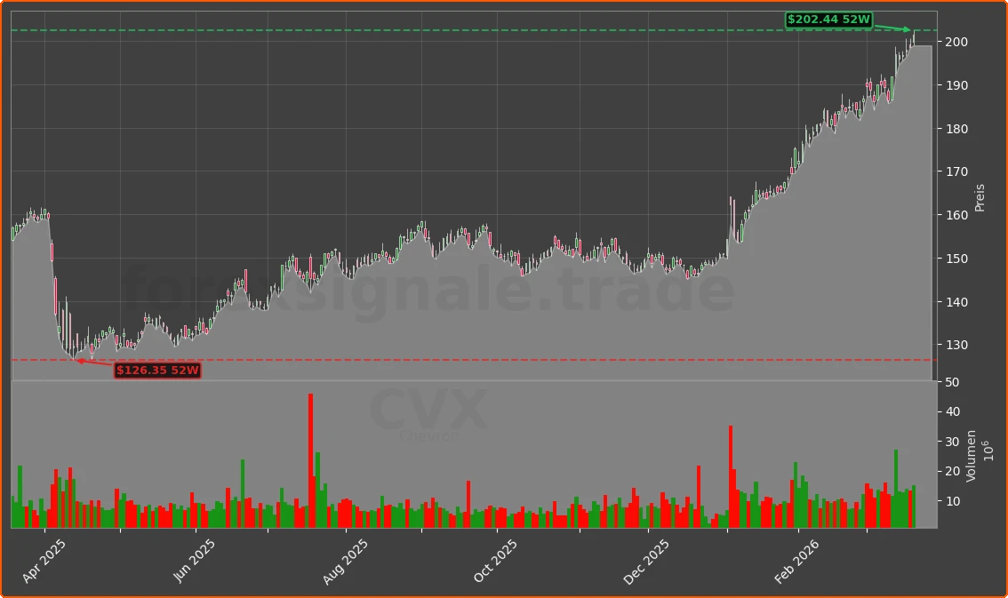CVX Chart