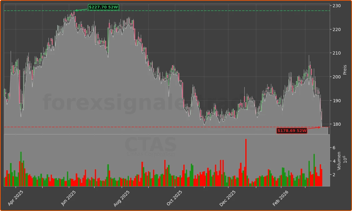 CTAS Chart