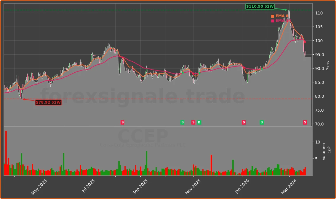 CCEP Chart
