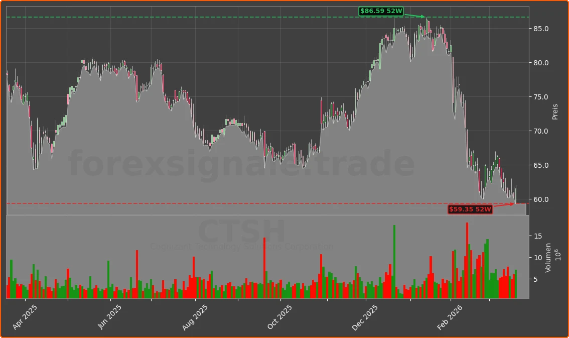 CTSH Chart