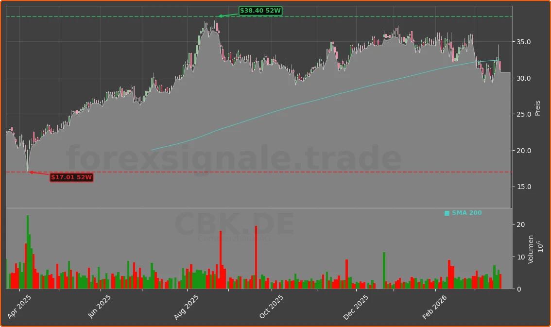 CBK.DE Chart