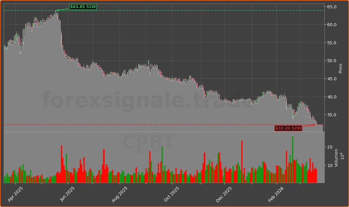 CPRT Chart