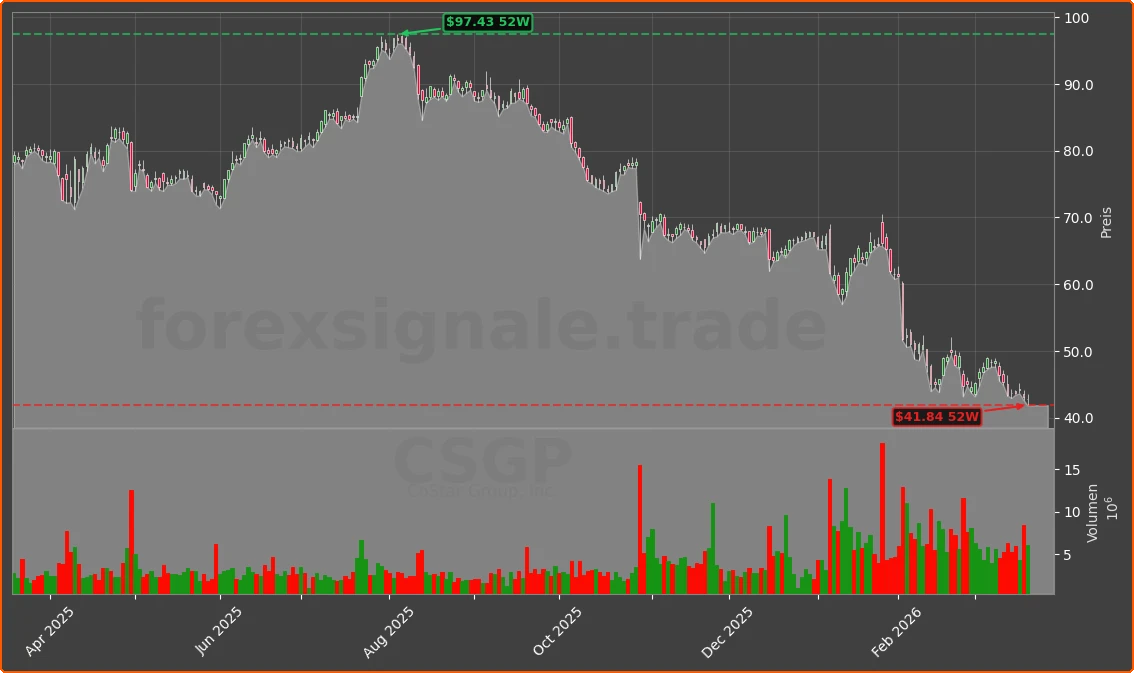 CSGP Chart