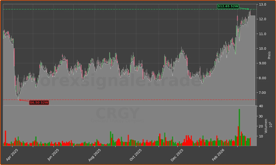 CRGY Chart