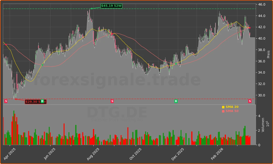 DTG.DE Chart