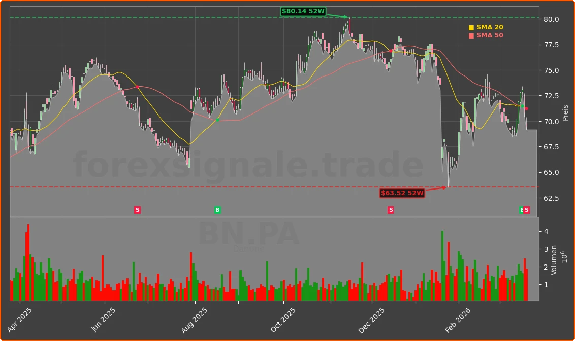 BN.PA Chart