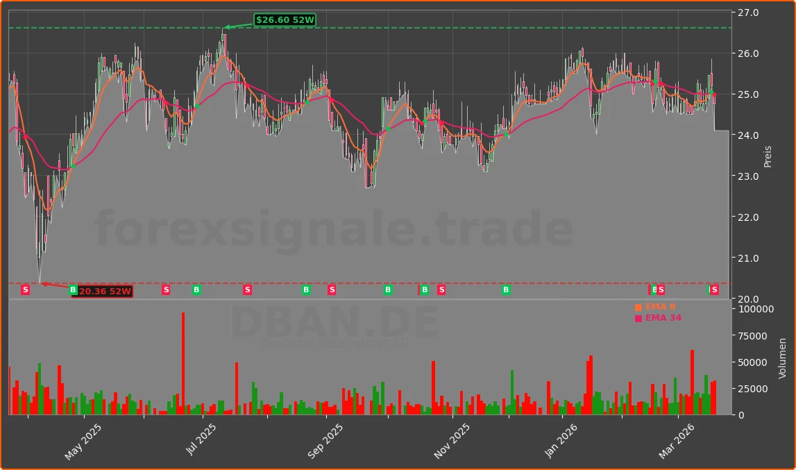 DBAN.DE Chart