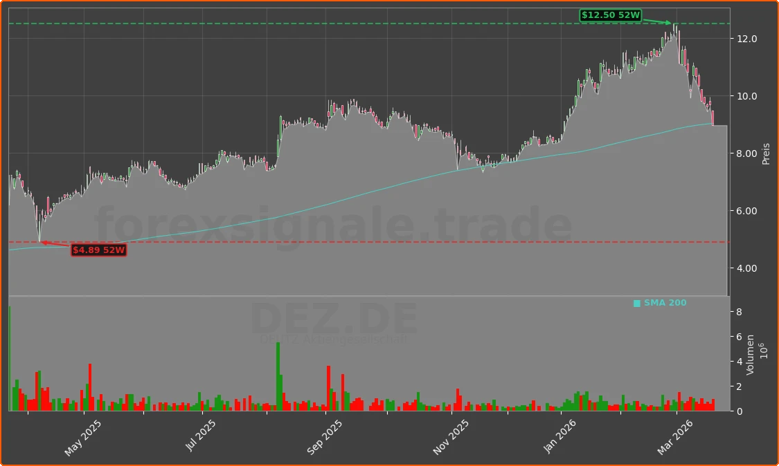DEZ.DE Chart