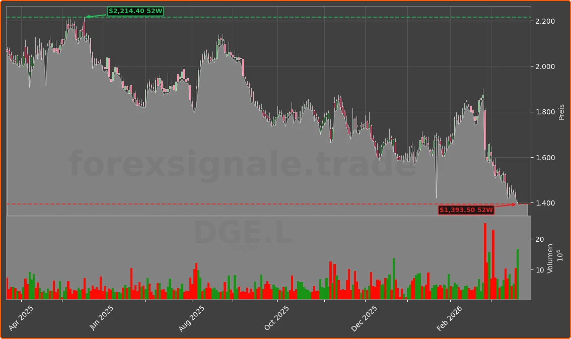 DGE.L Chart