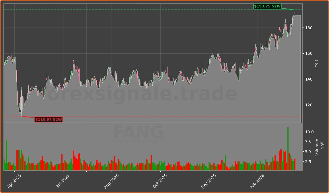 FANG Chart
