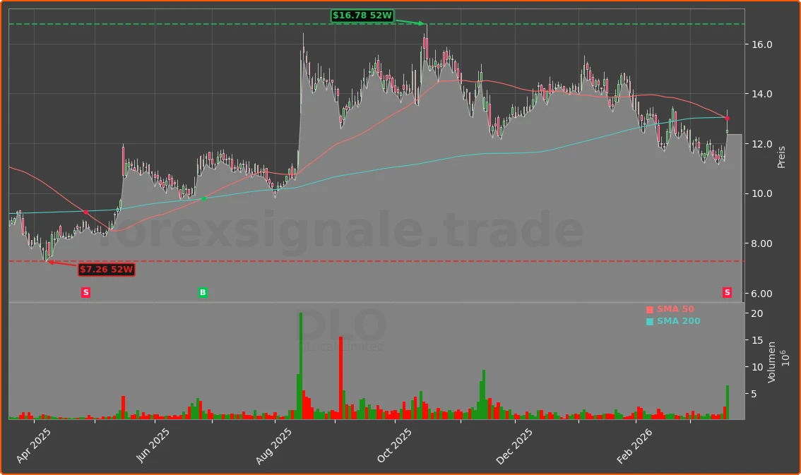 DLO Chart