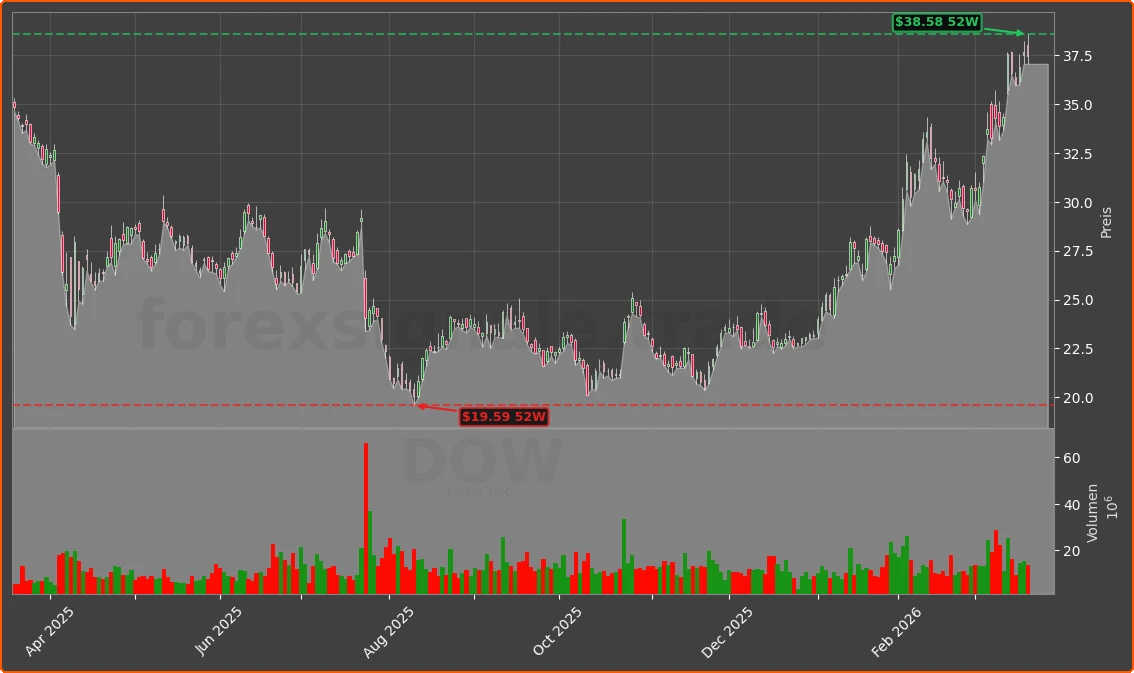 DOW Chart