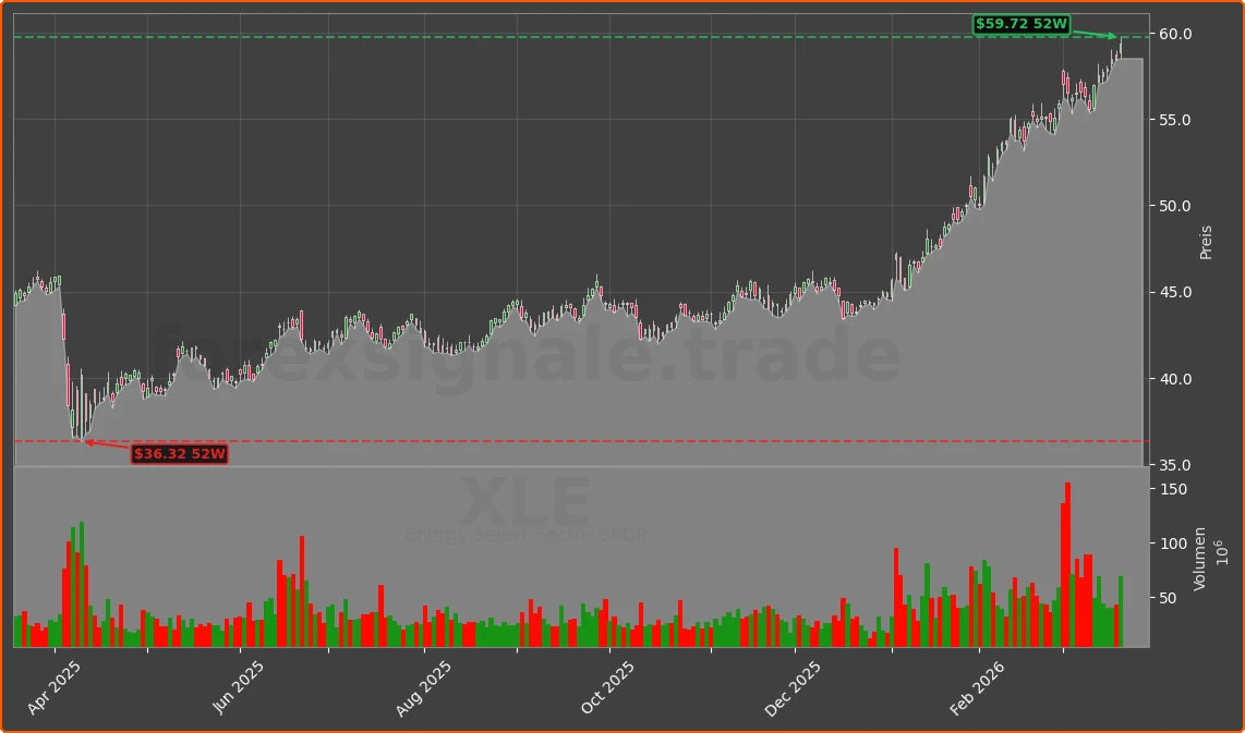 XLE Chart