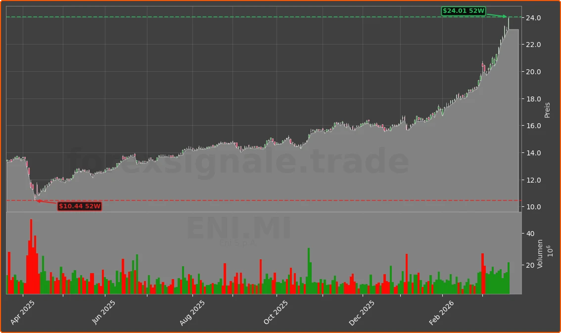 ENI.MI Chart
