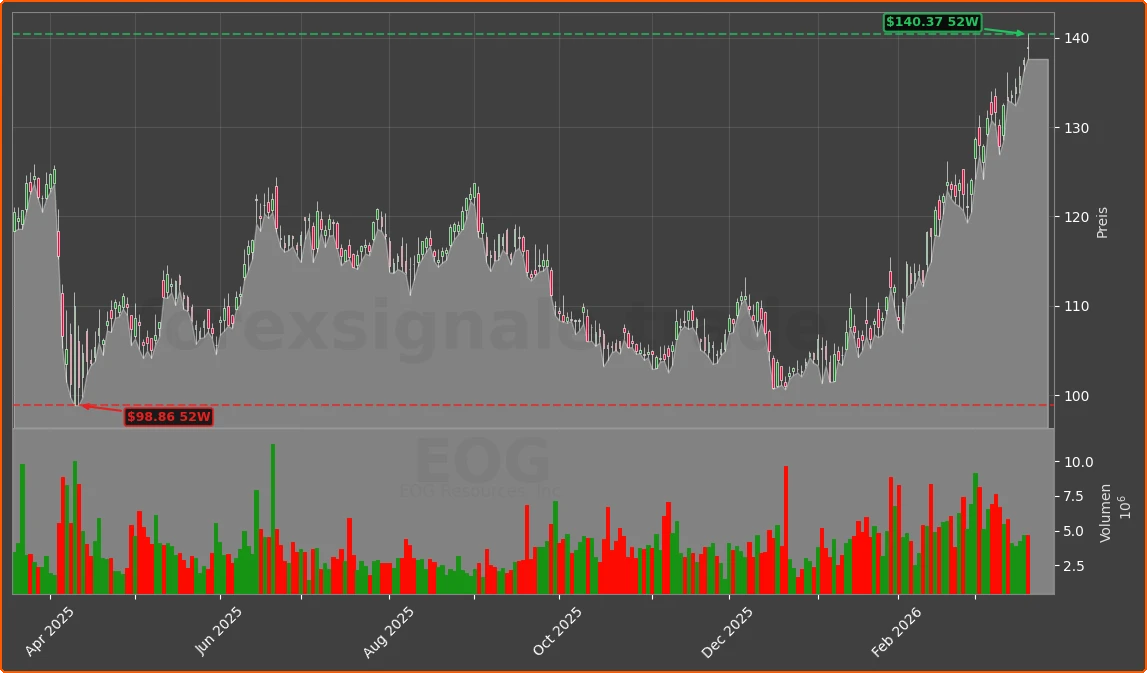 EOG Chart