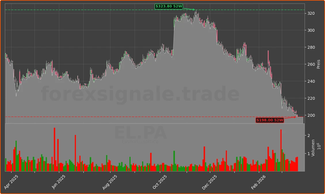 EL.PA Chart