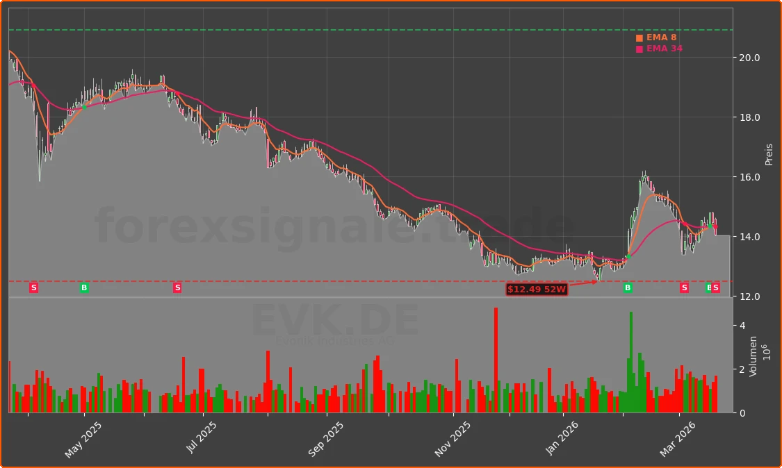 EVK.DE Chart