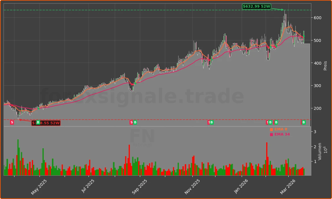 FN Chart