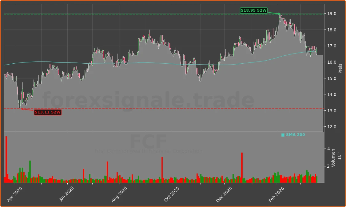 FCF Chart