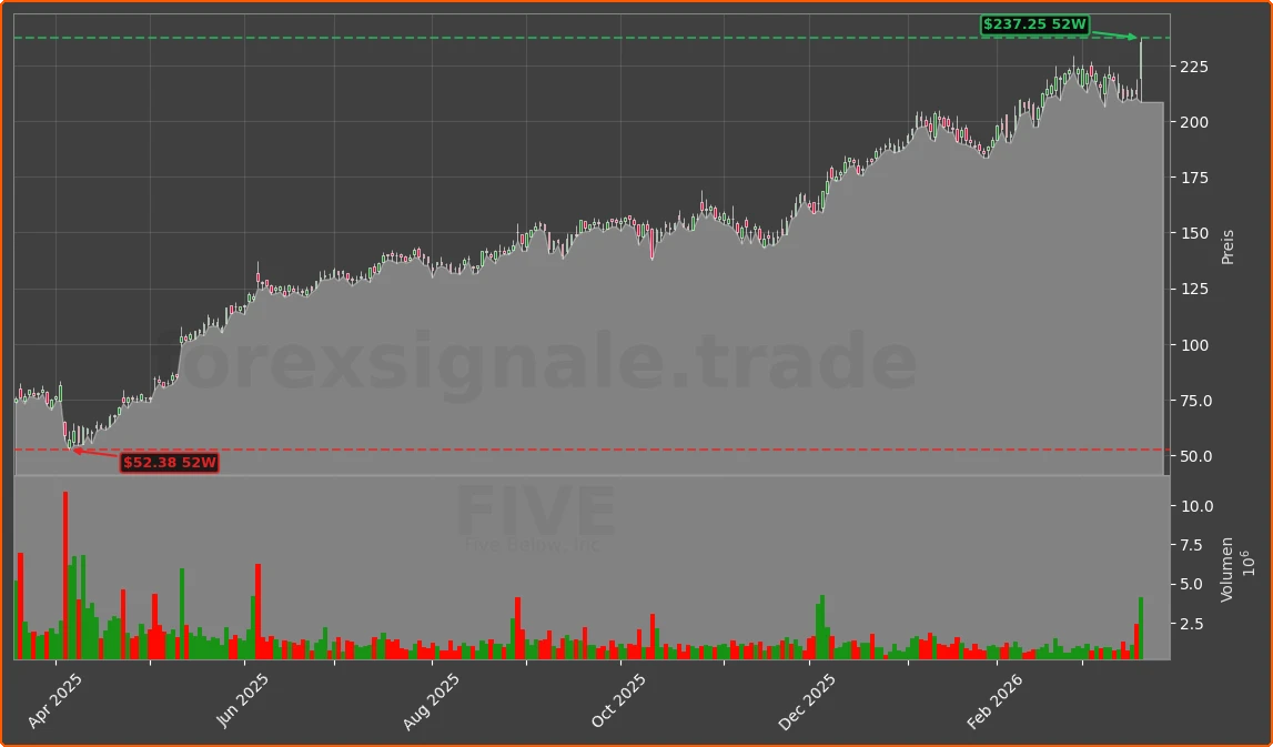 FIVE Chart