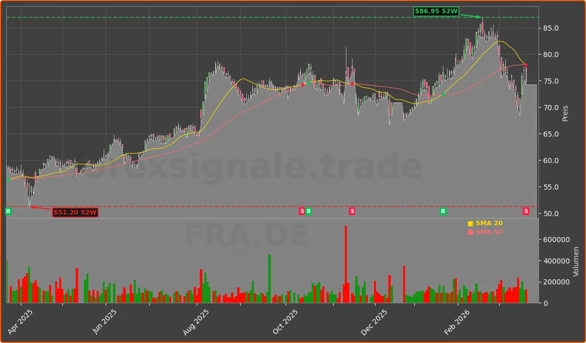 FRA.DE Chart